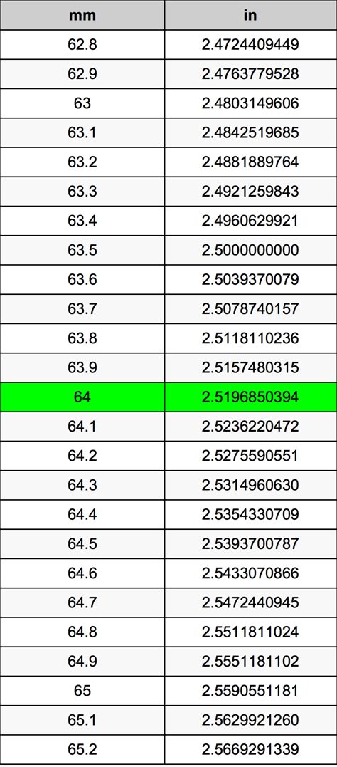 How to convert 64.7 mm to inches? Answer: 64.7 mm * 0.0393700787 in = 2.547244092 in. If you want to convert other measurements from millimeters to inches, you can use our mm to inches converter tool below: mm. 2.5472 Inches. (rounded to 4 digits) (Note: 1 inch = 25.4 mm) 